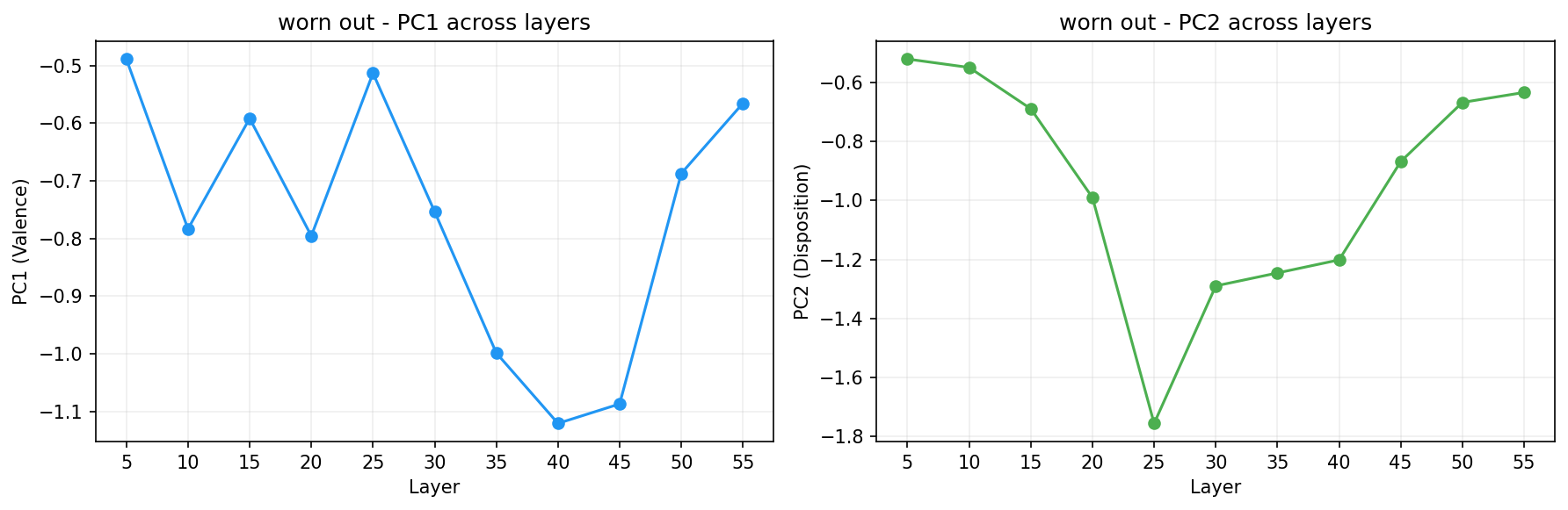 PCA across layers